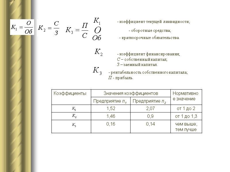 - коэффициент текущей ликвидности;          -